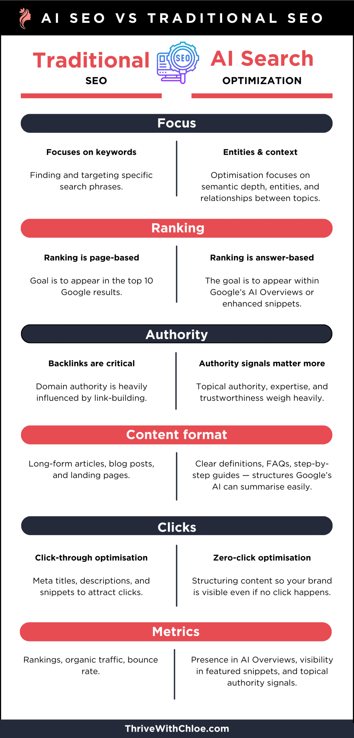 AI SEO vs Traditional SEO infographic