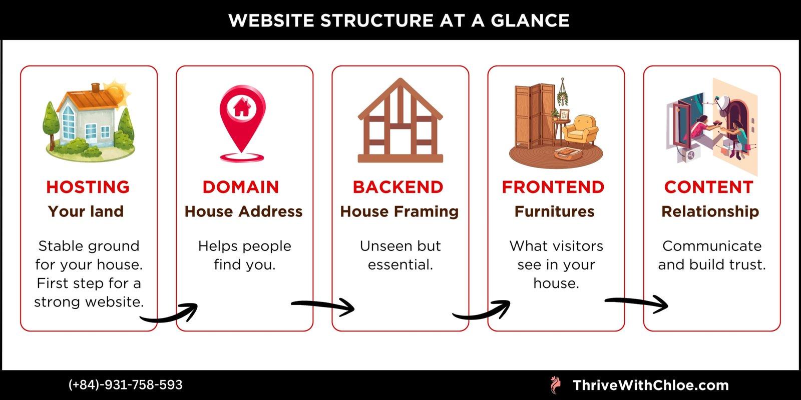 Website Foundations Thrive With Chloe