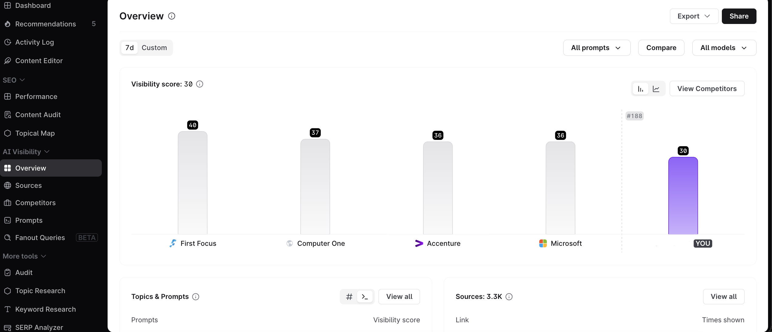 AI Visibility surferseo review